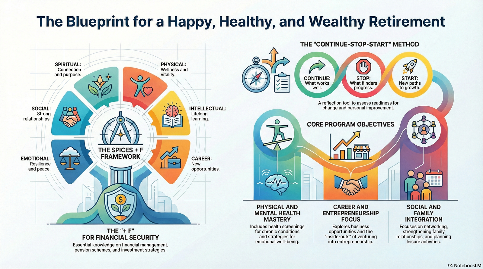 Pre-Retirement Programme